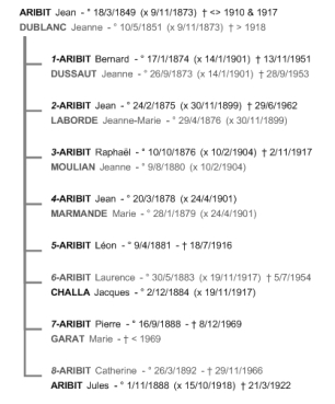 Famille Aribit-Dublanc